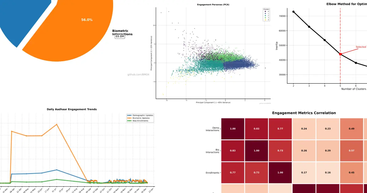 UIDAI Data Hackathon 2026